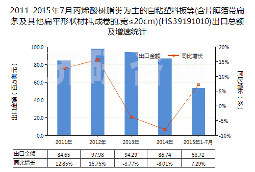 2011-2015年7月丙烯酸樹脂類為主的自粘塑料板等(含片膜箔帶扁條及其他扁平形狀材料,成卷的,寬≤20cm)(HS39191010)出口總額及增速統(tǒng)計(jì)